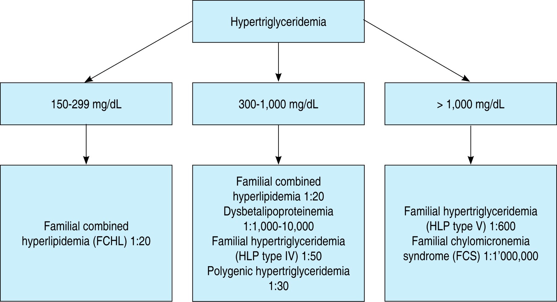 Approach to hypertriglyceridemia syndromes the importance of