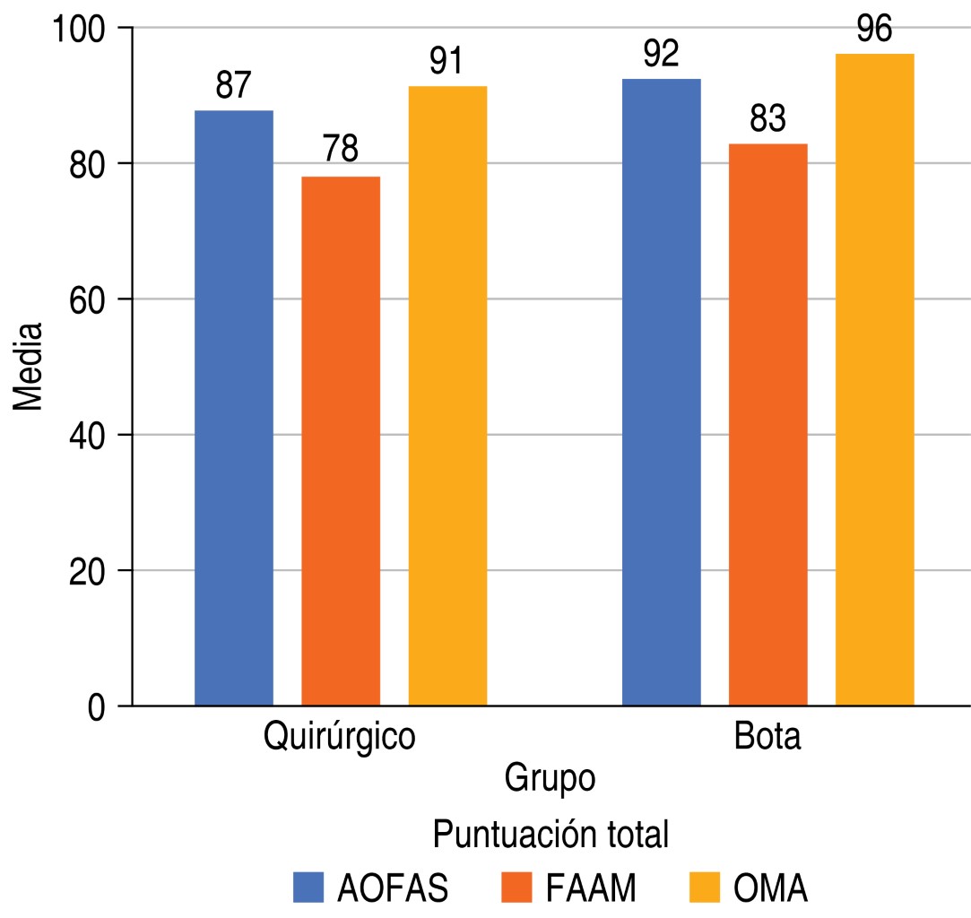 Se Puede Apoyar El Pie Con La Bota Walker Funcionalidad del tobillo asociada a la colocación de bota ortopédica  neumática en pacientes con fractura de maléolo lateral aislado tipo Weber B  estables