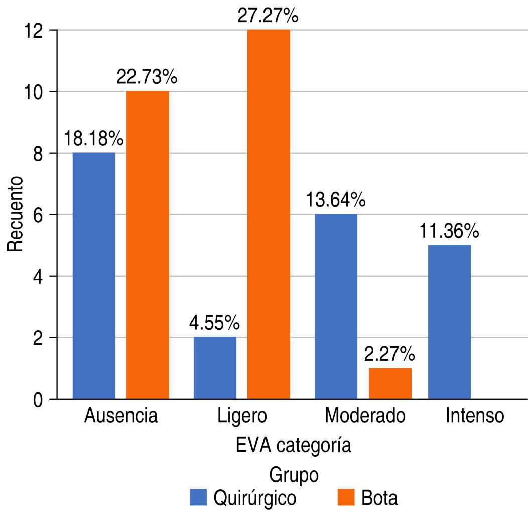 Se Puede Apoyar El Pie Con La Bota Walker Funcionalidad del tobillo asociada a la colocación de bota ortopédica  neumática en pacientes con fractura de maléolo lateral aislado tipo Weber B  estables